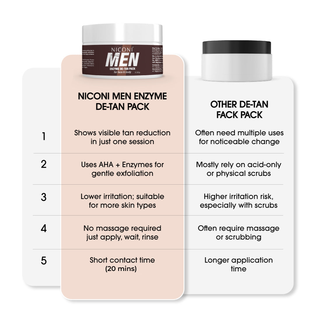 Niconi Men Enzyme De-Tan Pack For Face & Body